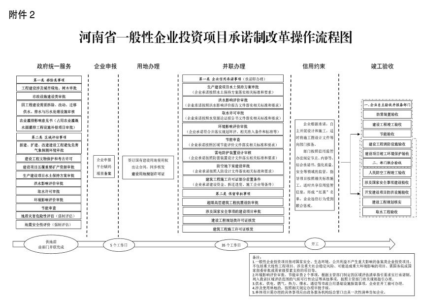 河南省人民政府办公厅关于印发河南省深化企业投资项目承诺制改革实施方案的通知