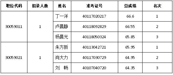 河南省商务厅电子商务事务中心<br><br>2024年统一考试录用公务员<br><br>面试资格确认公告