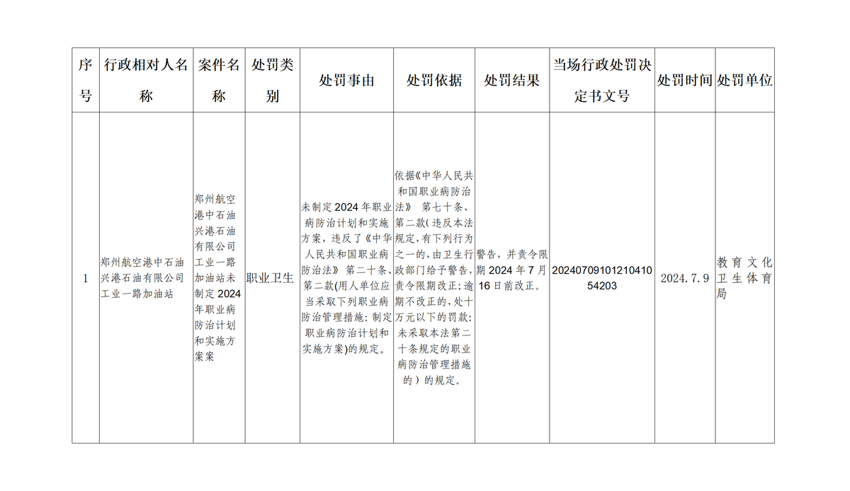 2024年度卫生行政处罚信息公示表（第8期）