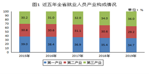 统计公报来了！2019年全省就业人员6562万人，第三产业就业占比达36%