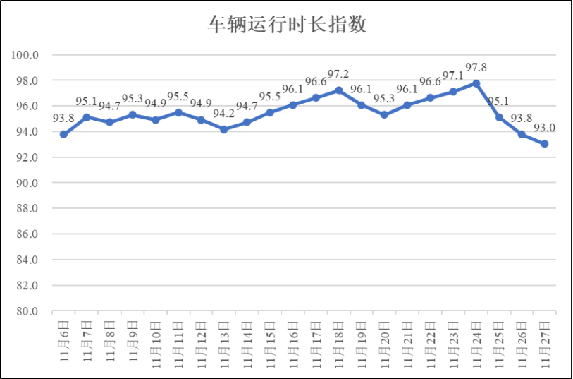 疫情期间河南省物流业运行指数（11月27日）
