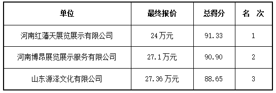 第二十六届中国国际高新技术成果交易会河南<br><br>省情综合展搭建项目竞争性磋商结果公告