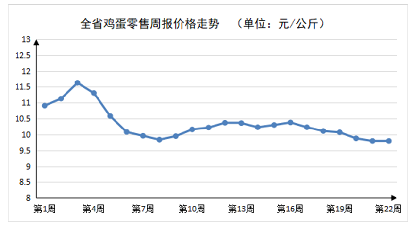 2023年第22周河南主要生活必需品 价格平稳运行