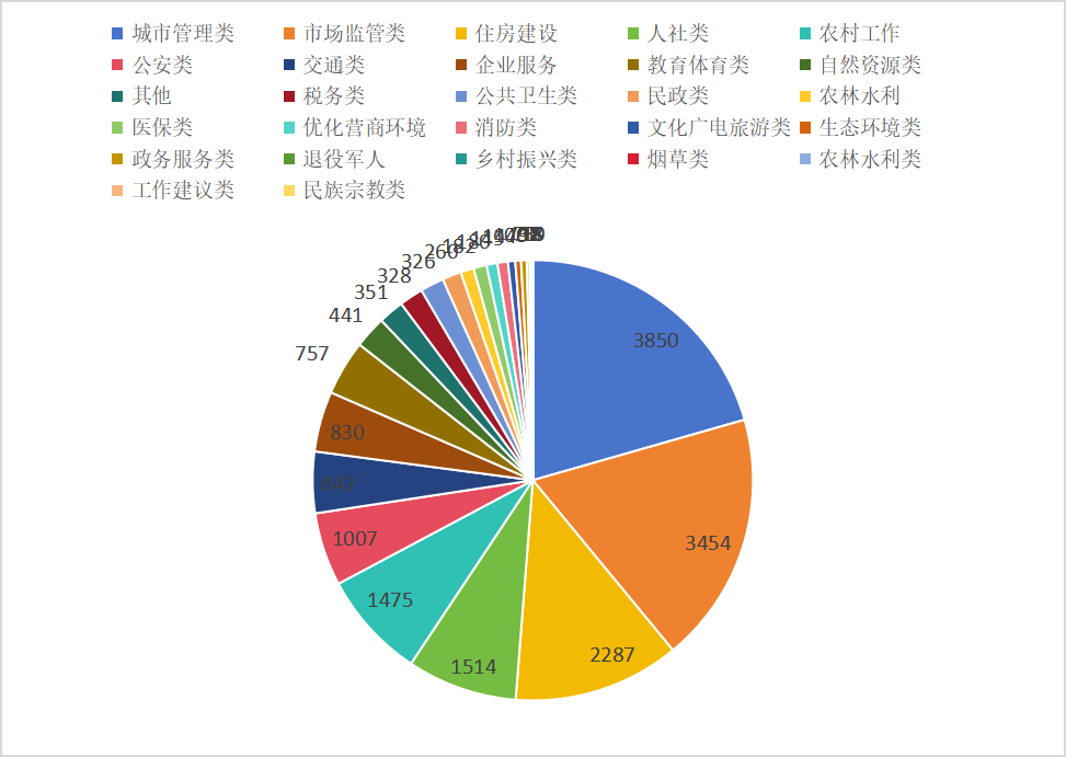 8月受理分类.png