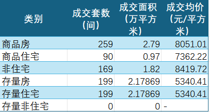 2024年7月份航空港区房地产市场销售情况