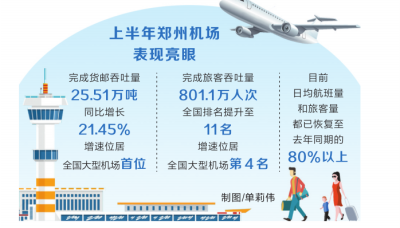 上半年郑州机场货邮吞吐量增速居全国大型机场首位