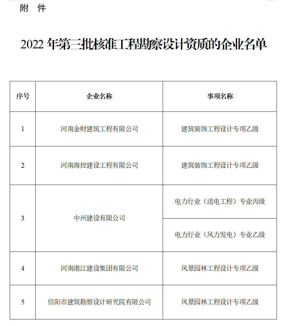 河南省住房和城乡建设厅<br>关于2022年第三批工程勘察设计<br>企业资质核定情况的公告