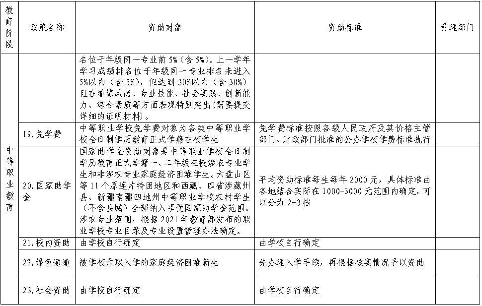 河南省家庭经济困难学生资助政策明细表