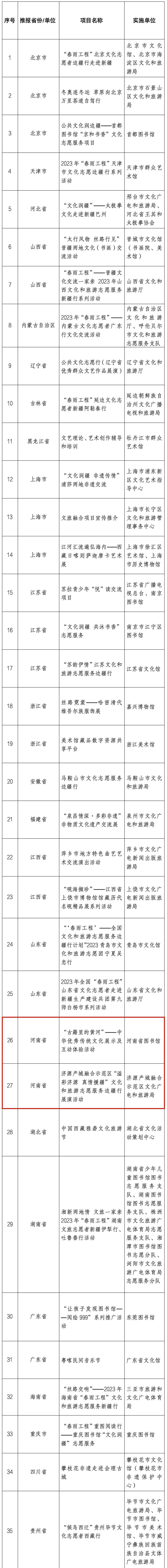 河南两项目入选2023年“春雨工程”——文化和旅游志愿服务边疆行优秀项目名单 河南两项目入选2023年“春雨工程”——文化和旅游志愿服务边疆行优秀项目名单