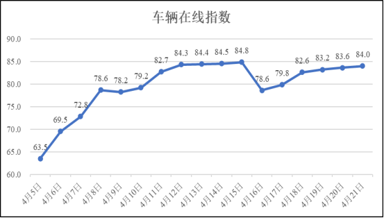 4月21日疫情期间河南省物流业运行指数