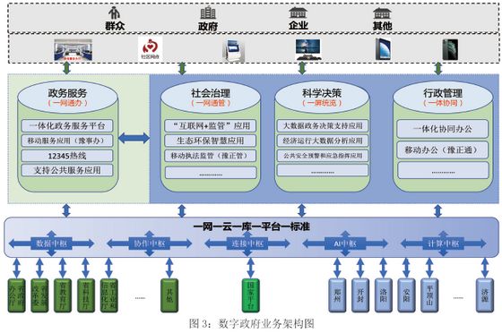 河南省人民政府关于印发河南省数字政府建设总体规划 （2020—2022年）的通知