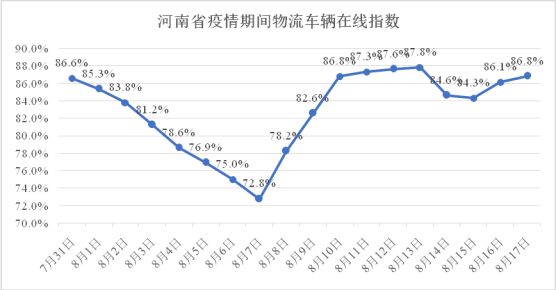 河南省疫情期间物流业  复工指数报告（7.31-8.17）
