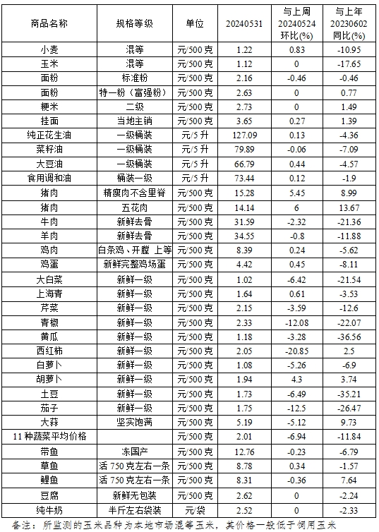 本周（5.27-5.31）我省猪肉价格上涨  蔬菜价格持续回落 