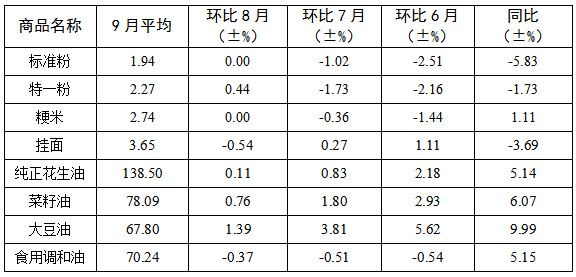 三季度我省主要粮油价格<span class=