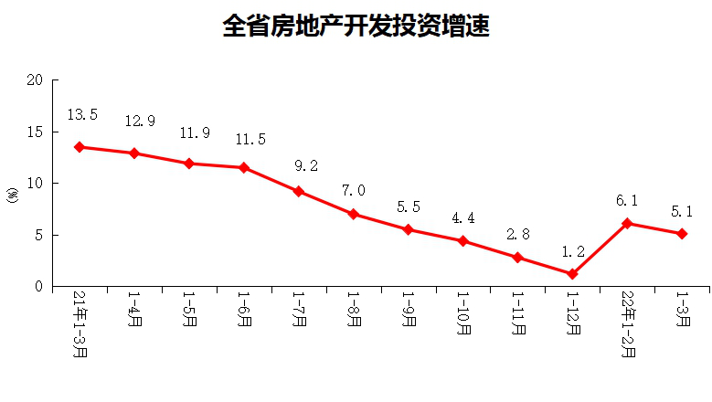 2022年1-3月份全省房地产开发和销售情况