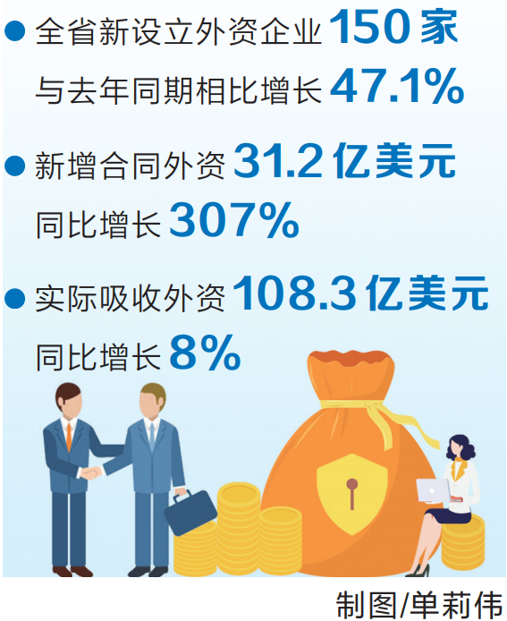 上半年全省新设外资企业150家 一批世界500强企业重点外资项目落户河南 上半年全省新设外资企业150家 一批世界500强企业重点外资项目落户河南
