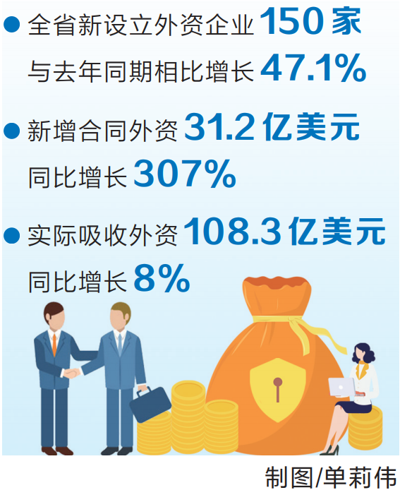 上半年全省新设外资企业150家 一批世界500强企业重点外资项目落户河南