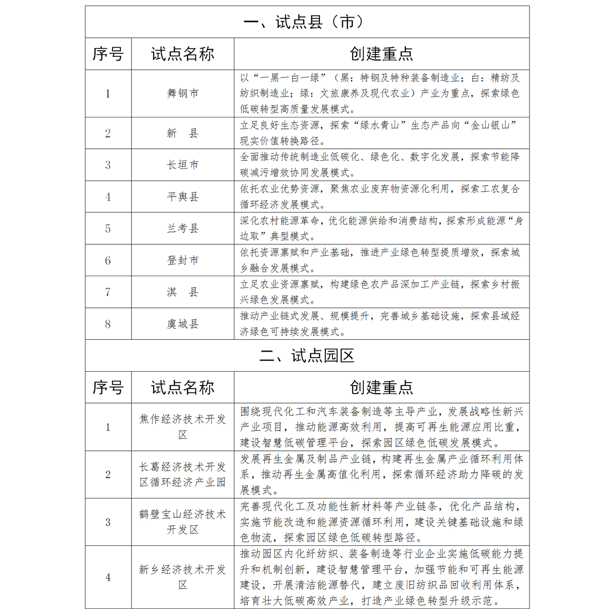 关于印发河南省碳达峰试点名单的通知