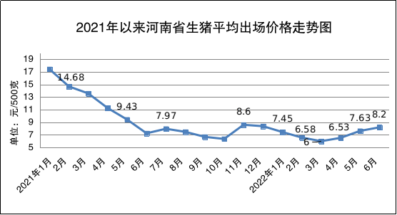 2022年二季度我省蔬菜价格季节性回落<br>猪肉价格低位快速回弹