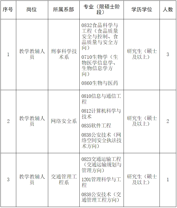 河南警察学院2024年公开招聘事业编制人员（硕士及以上研究生）公告