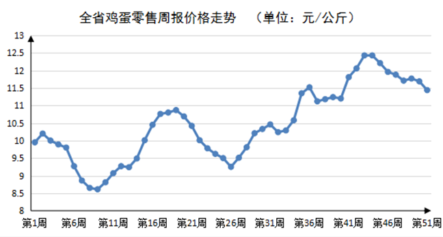 2022年第51周河南猪肉鸡蛋价格回落<br><br>蔬菜水果价格上涨