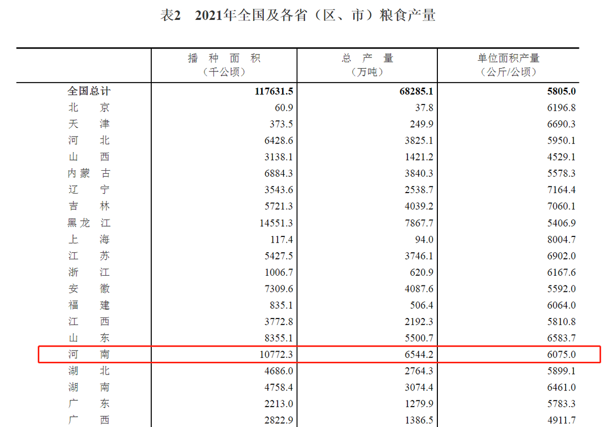 关于2021年粮食产量数据的公告