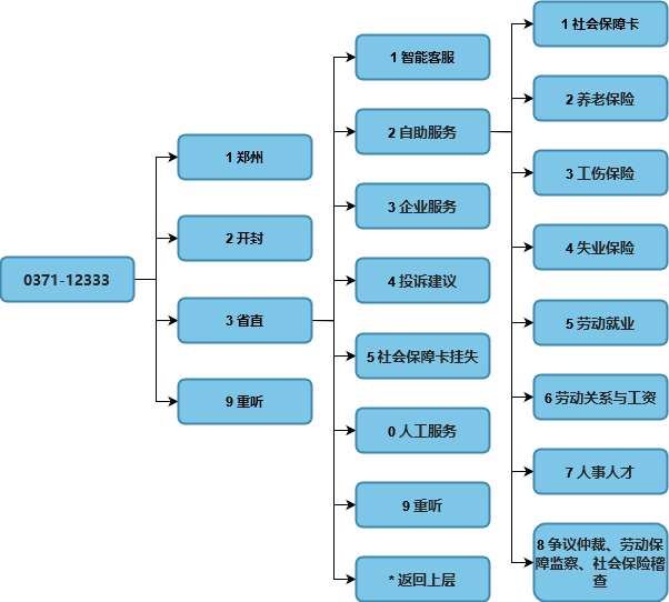 省本级12333拨打指南