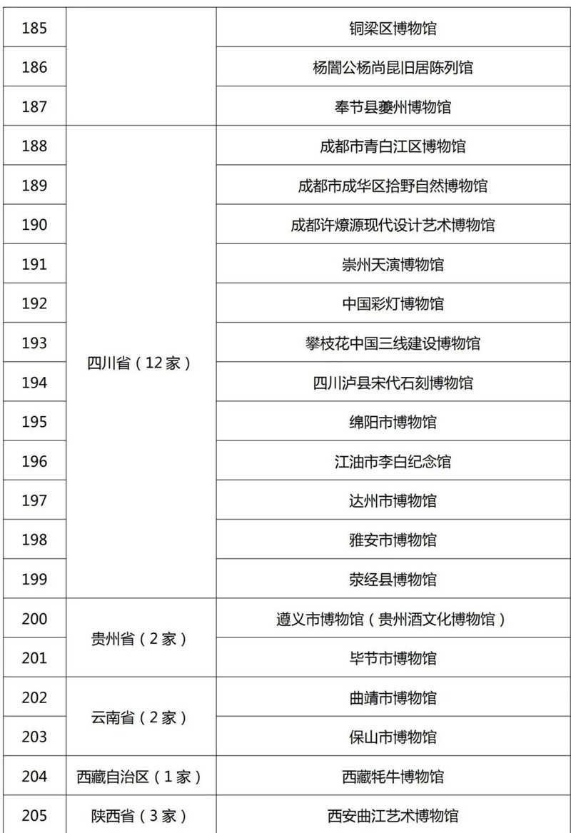 最新520家国家一二三级博物馆名单公布！