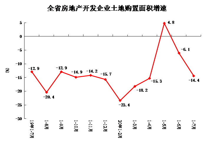 2020年1-7月份全省房地产开发和销售情况