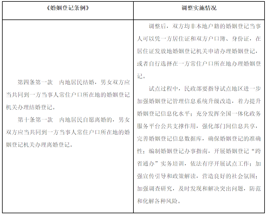 国务院关于同意在部分地区开展内地居民婚姻登记“跨省通办”试点的批复