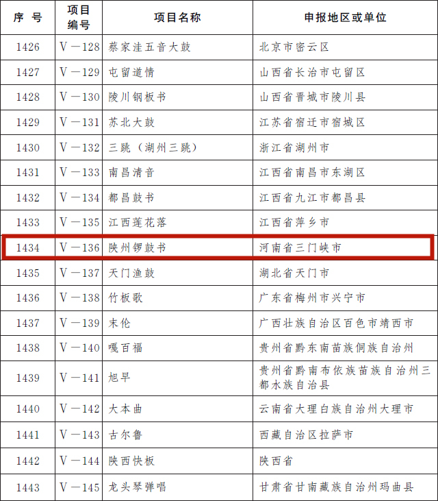 我省12个项目入选第五批国家级非遗代表性项目名录