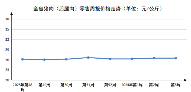 2024年第3周河南主要生活必需品价格以稳为主