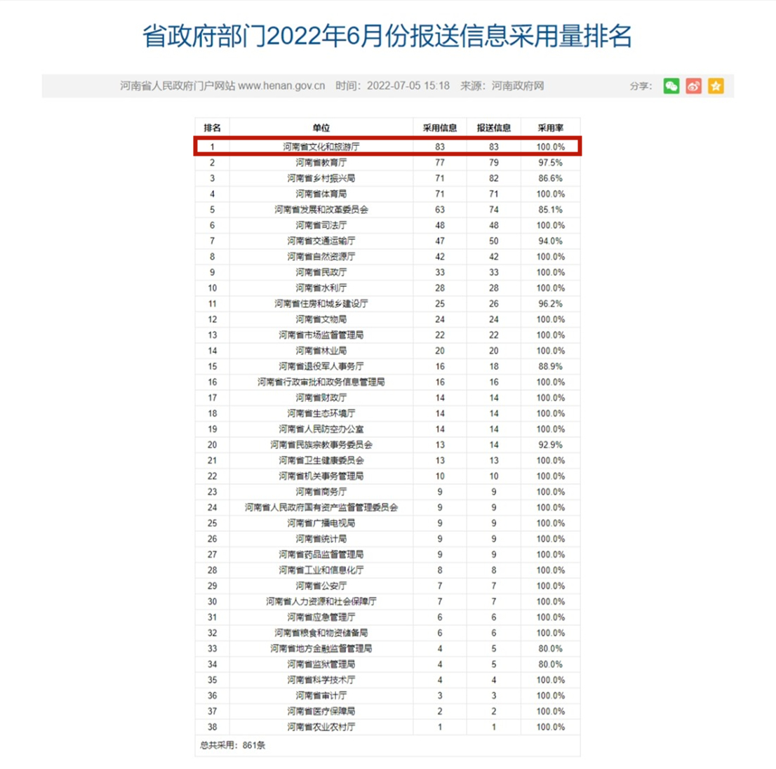 省文化和旅游厅2022年6月在省政府网站信息报送采用量排名第一