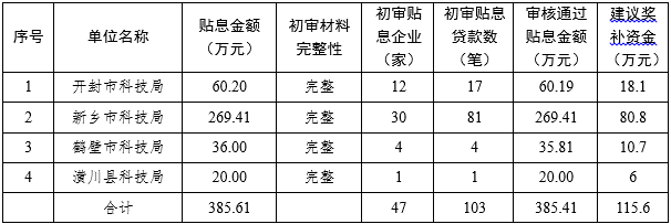 關于2023年度關于2023年度“科技貸”業務貸款貼息獎補名單的公示“科技貸”業務貸款貼息 獎補名單的公示