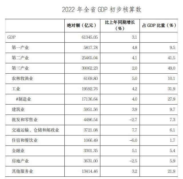 2022年全省GDP增长3.1%