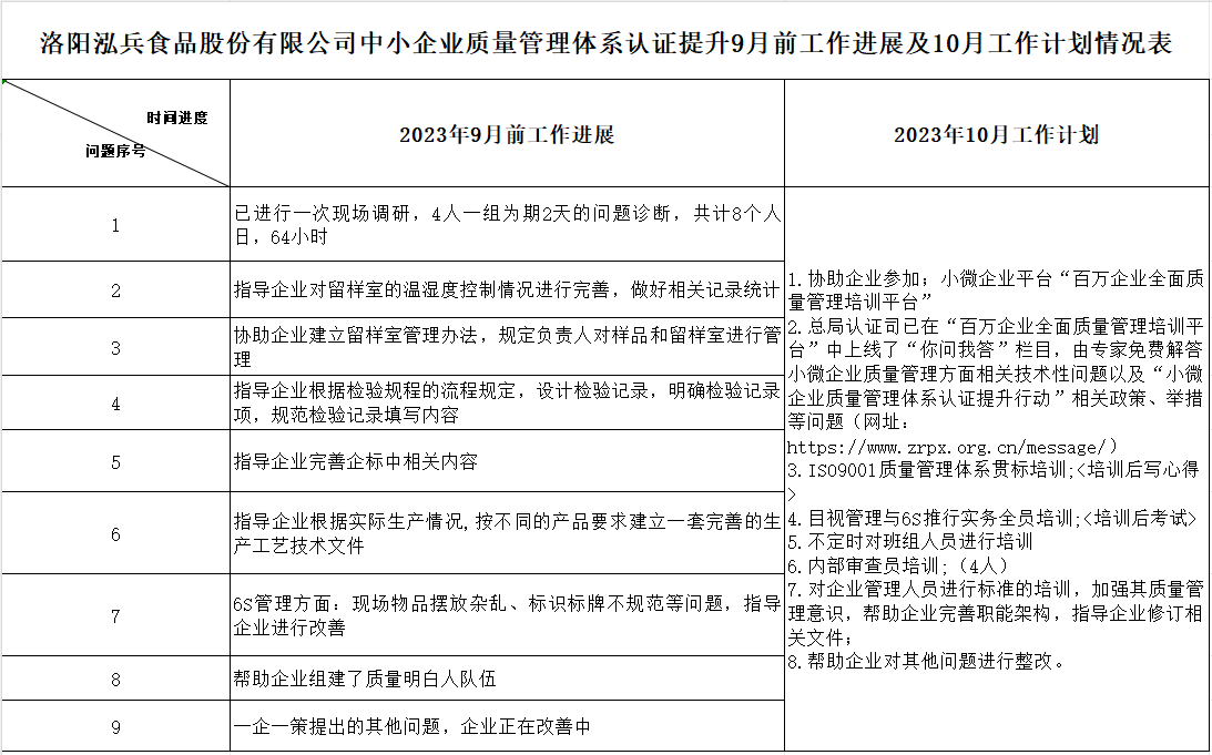 洛阳泓兵食品股份有限公司质量认证提升9月工作进展及10月工作计划情况表