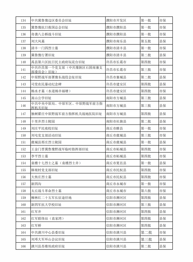 河南省不可移动革命文物名录