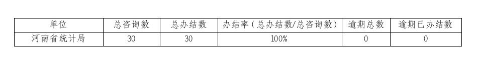 2024年3月份河南省统计局网上咨询办理情况