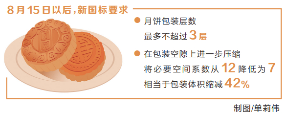 河南省首次發布月餅包裝監督抽查細則 “瘦身”成功 方可過關
