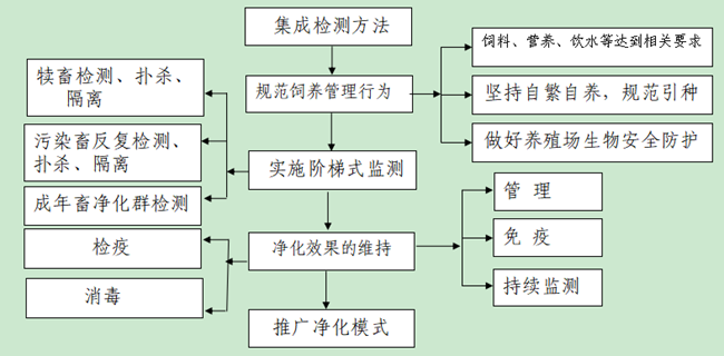 河南省畜牧局关于印发河南省种畜禽场和奶牛场（小区）主要动物疫病净化工作意见的通知