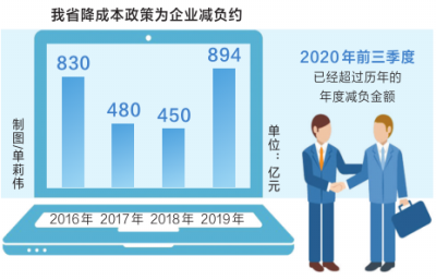 今年河南省降成本力度創(chuàng)歷史新高，預(yù)計(jì)前三季度可為企業(yè)減負(fù)超1200億元 “真金白銀”上門 企業(yè)“輕裝上陣”