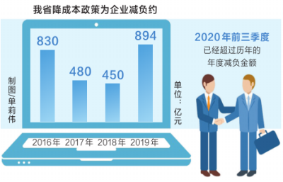 今年我省降成本力度创历史新高，预计前三季度可为企业减负超1200亿元