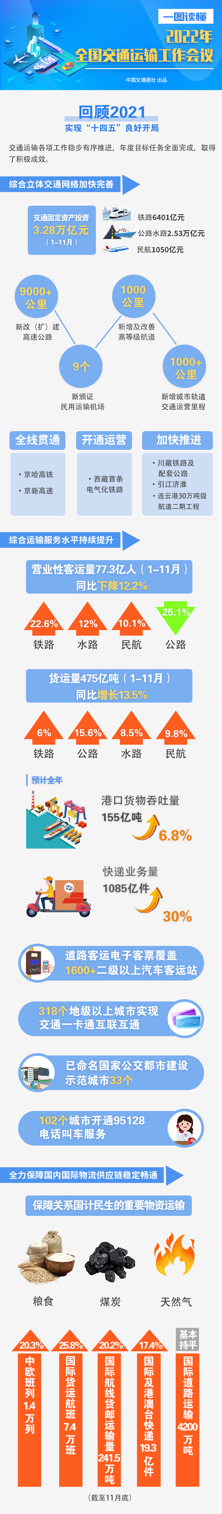 【图解】一图读懂|2022年全国交通运输工作会议