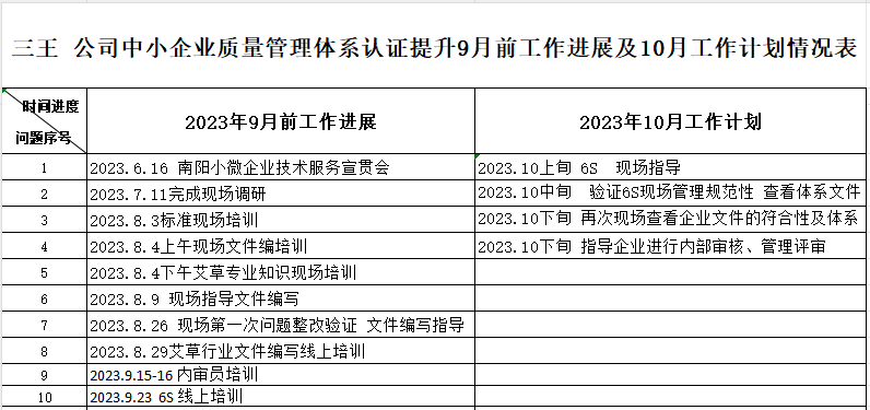 南阳市三王生物开发有限公司质量认证提升9月工作进展及10月工作计划情况表