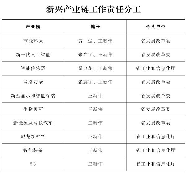 河南建立工作推进机制 10个新兴产业链“火力全开”