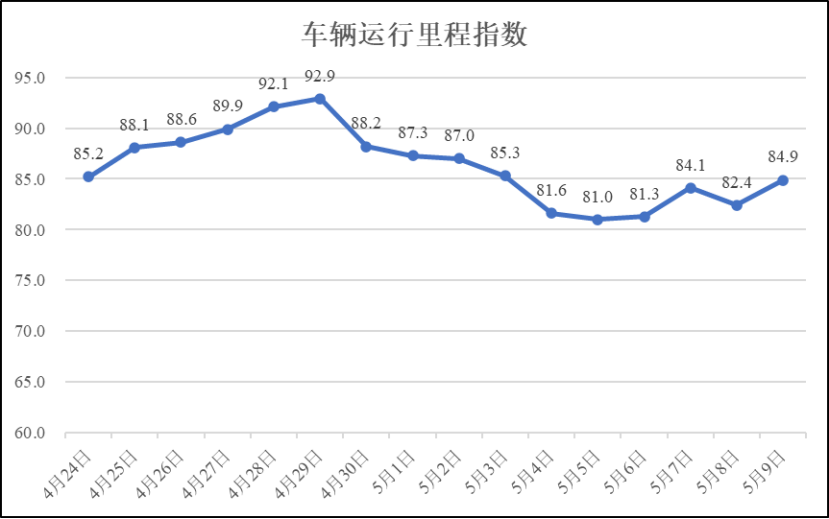 5月9日疫情期间河南省物流业运行指数