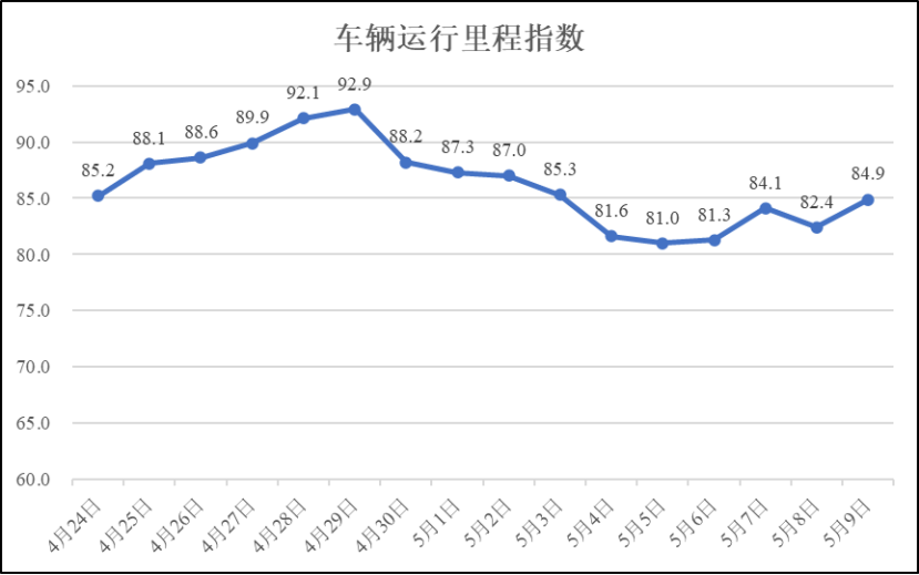 5月9日疫情期间河南省物流业运行指数 发改要闻 河南省发展和改革委员会