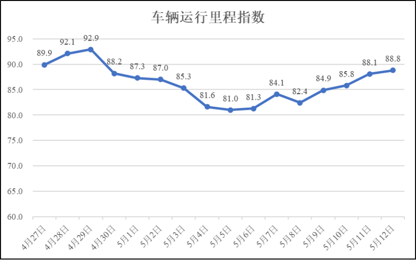5月12日疫情期间河南省物流业运行指数