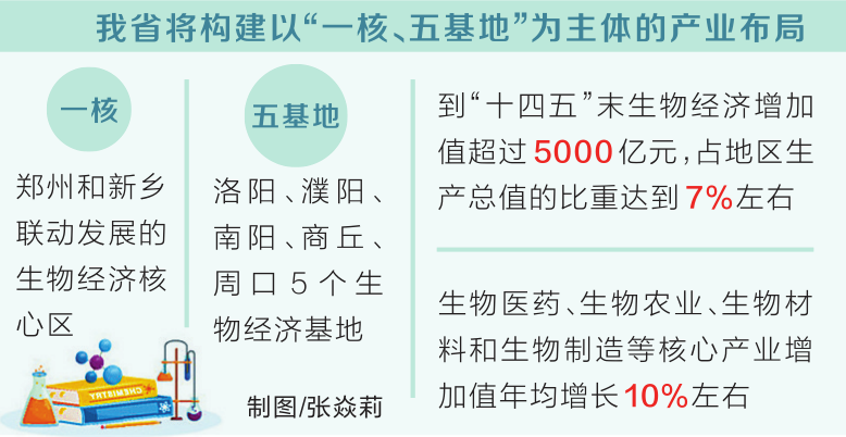 奋战三季度 跑出加速度丨河南生物经济咋发展 “十四五”末生物经济占生产总值的7%