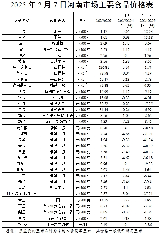 春节假期后我省肉蛋菜价格不同程度回落